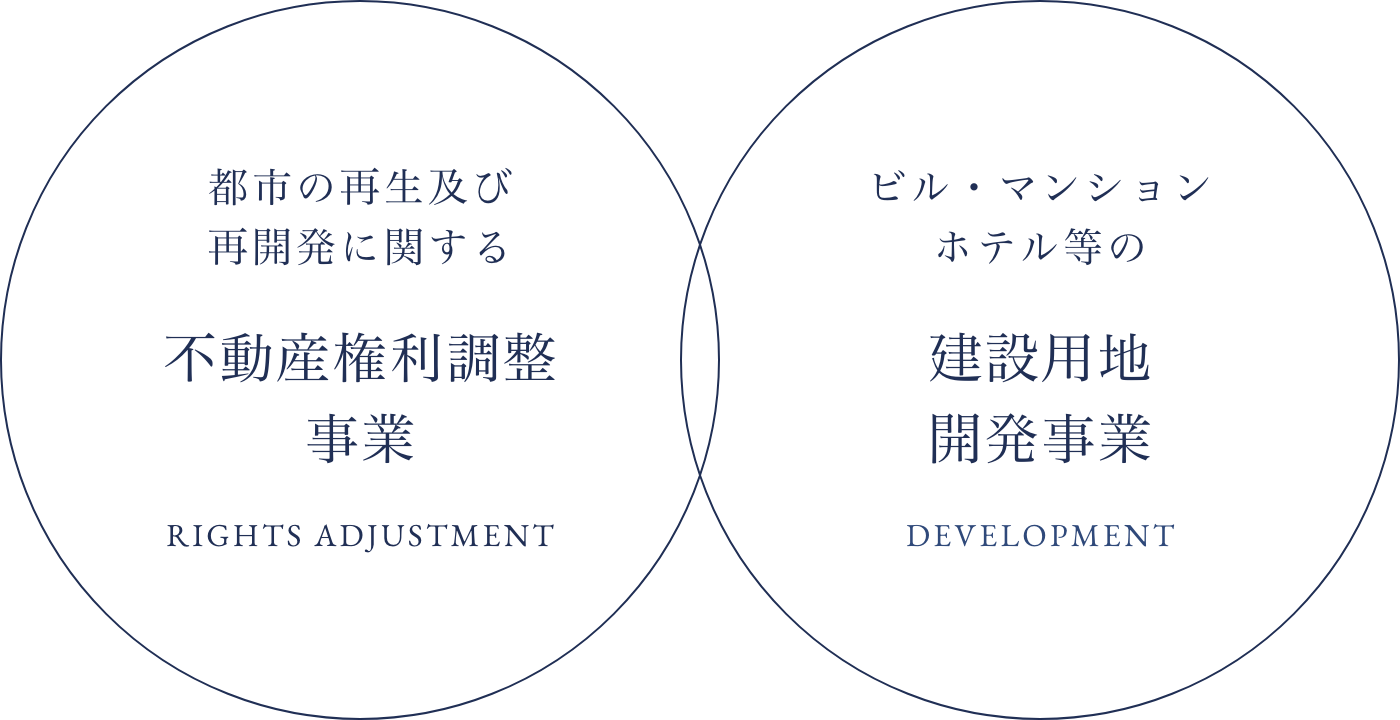 都市の再生及び再開発に関する不動産権利調整事業・ビル・マンションホテル等の建設用地開発事業